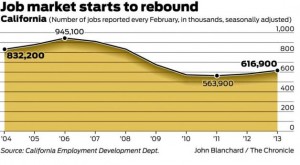 Construction Jobs Rebound in California